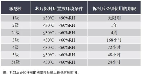 SMD元件潮湿敏感等级区分