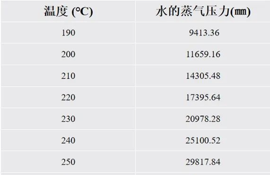 温度压力关系图